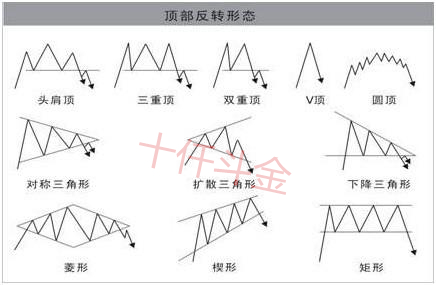 十仟斗金:现货教学计划(6)——k线形态