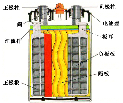 铅酸电池内部结构图解图片