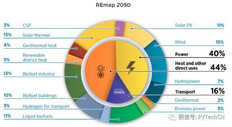 pvtech头条ieairena能源转型或可在2050年前产生10万亿美元收益