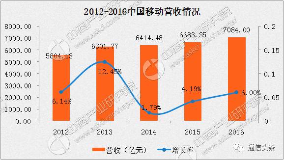 中国移动年报显示净利润五年持续下滑净减205亿元,大象面临增长困境!