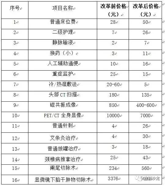 北京首次调整ct核磁超声诊断等435项医疗服务价格