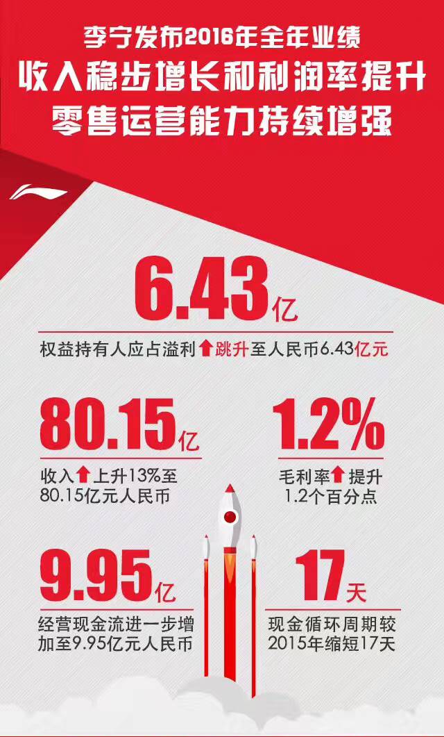 李宁发布2016财报:电商业务收入增幅达90%