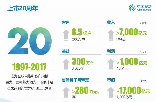 中国移动2016年净利润超1000亿!4g用户达到535亿