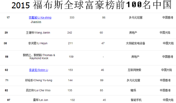 2017福布斯全球富豪榜名單出爐 做什麼最掙錢?