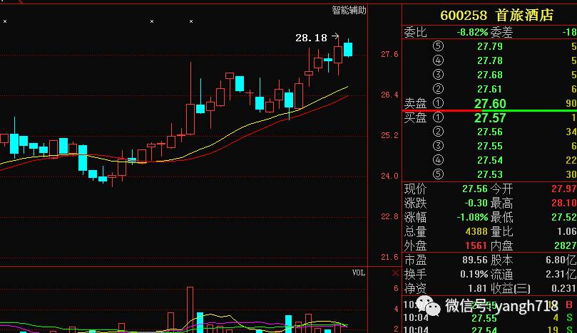 在17号那天早上杨辉给大家说了300591这只股票,截止今天做的最差的