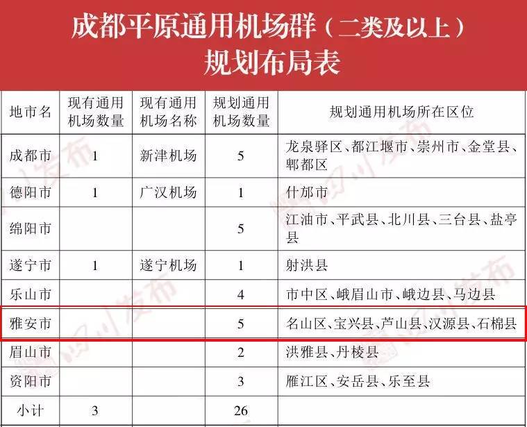 最新《规划》重磅出炉,雅安五个地方要修机场