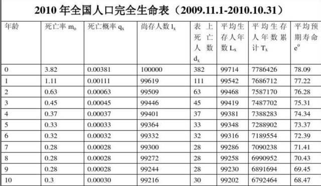 内地生命表:香港生命表:美国生命表:生命表(moritality table,又称"