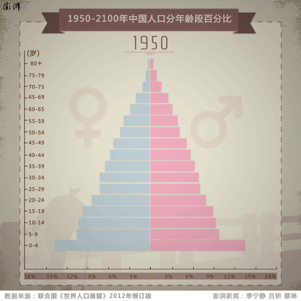 中国人口金字塔gif图片
