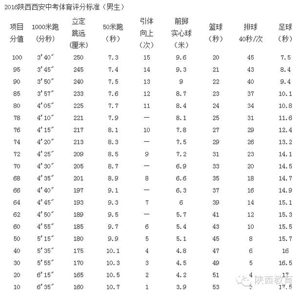 西安中考体育成绩计算方法评分标准以及考试具体项目全在这里