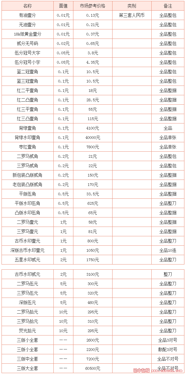 第三套人民幣最新收藏價格是多少