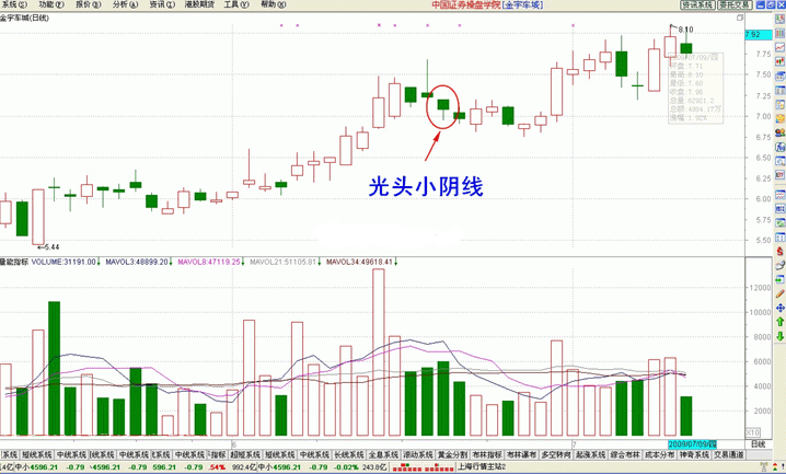 k线图:经典k线光头小阴线操盘策略