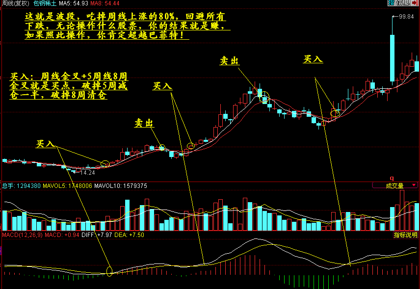 看股票指标macd金叉