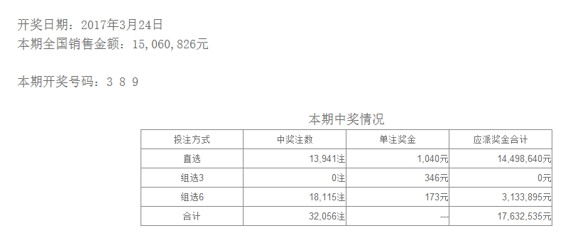 體彩17076期排列三,排列五開獎詳情一覽