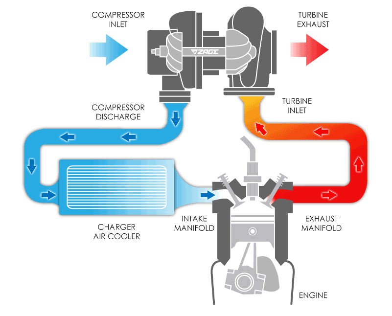 从而实现强制进气,一边是排气涡轮,由发动机废气带动涡轮叶片旋转