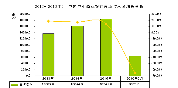 中小商业银行业全景调研与发展战略研究报告