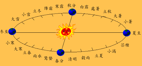 (四大文明古国的地理位置都在北纬30度附近,都有大江大河,都是中下游