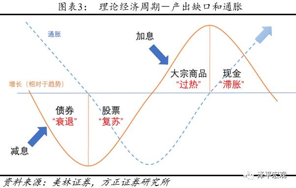 美林时钟曲线图片