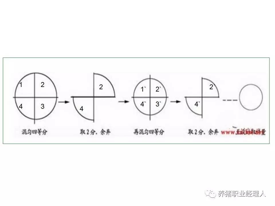 四分法缩分图解图片