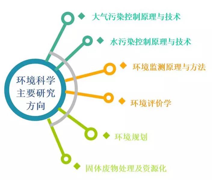 【教授讲专业】环境科学