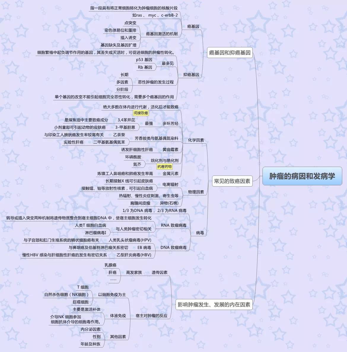 医学思维导图全套完整打印版病理学