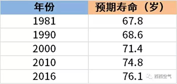 中國人的平均壽命為 76.1 歲,全球範圍看來,不長也不短.