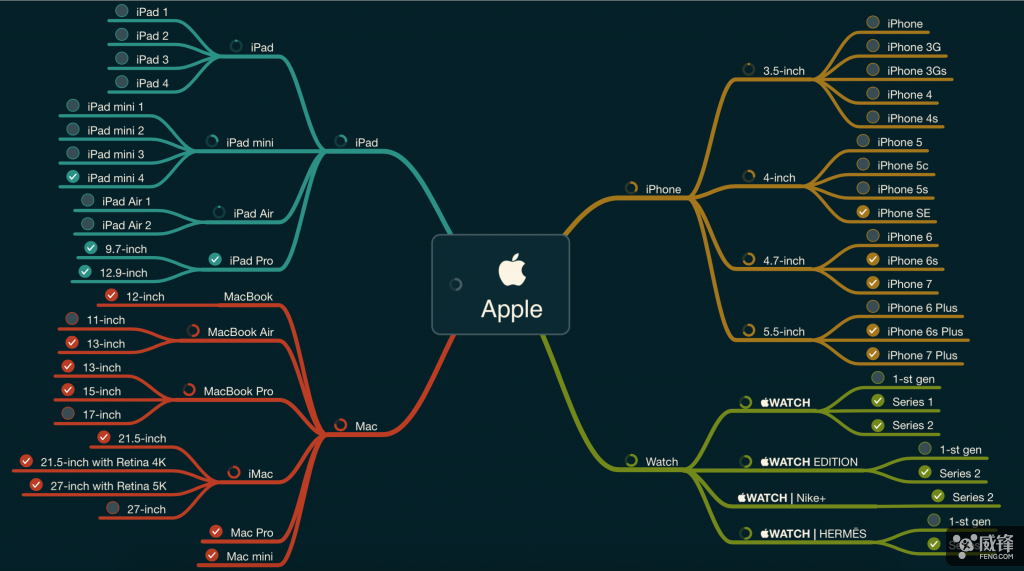 锋友分享:一张图片了解苹果现有的产品线