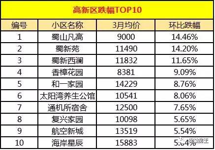 36%.但是小編覺得高新區的二手房價格 還有上漲的空間.