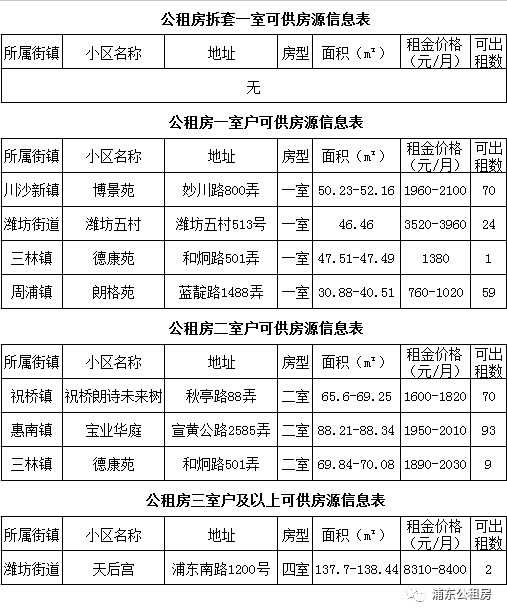 浦東新區公租房每週房源信息表