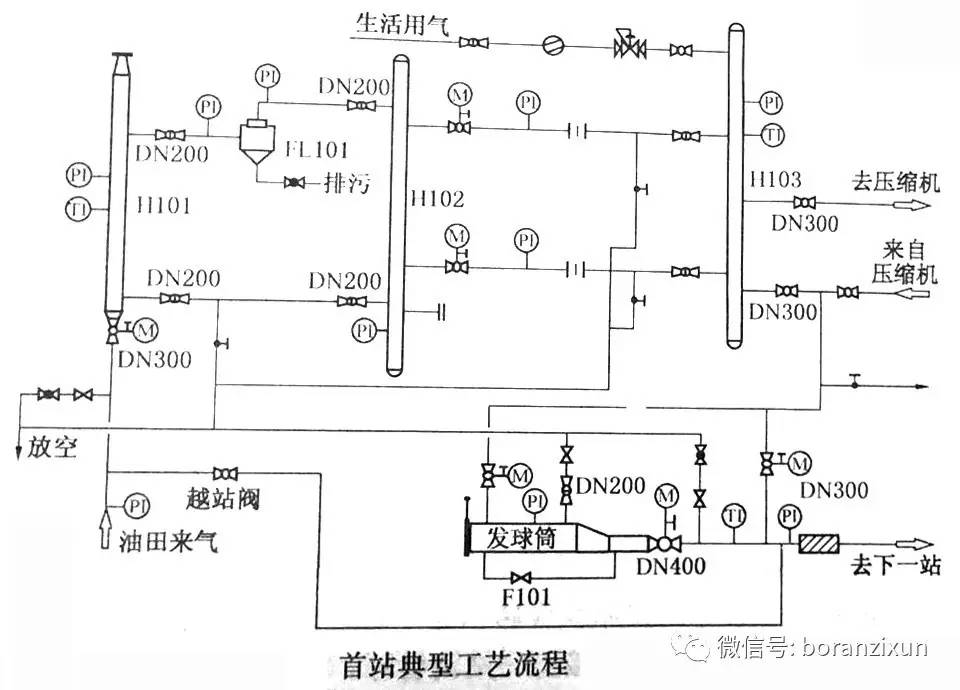 天然气输送首站的典型工艺流程图:越站流程油田来气直接经越站阀后出