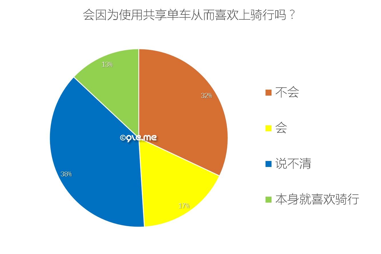 数据流骑乐网上海地区的共享单车现状调查分析