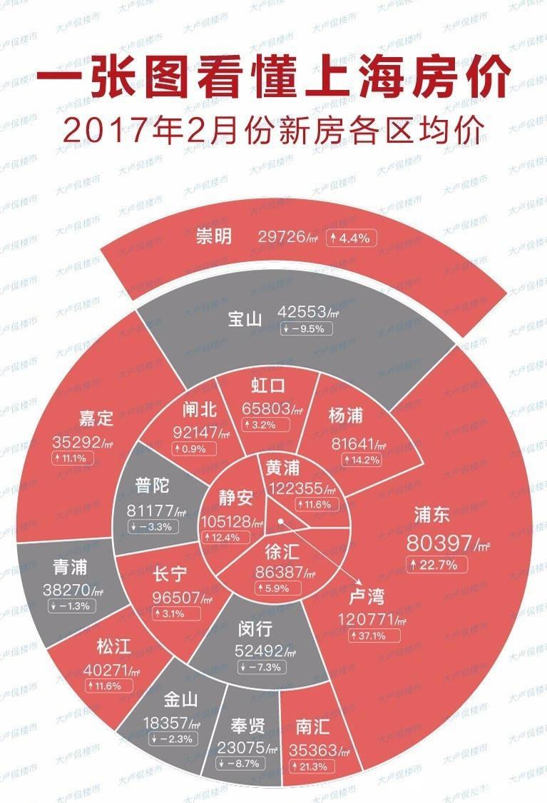 2月各區房價地圖