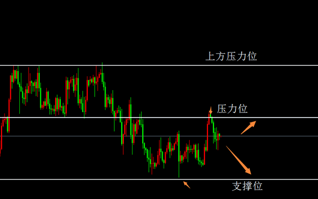 黃金投資:如何確認成功突破支撐和阻力