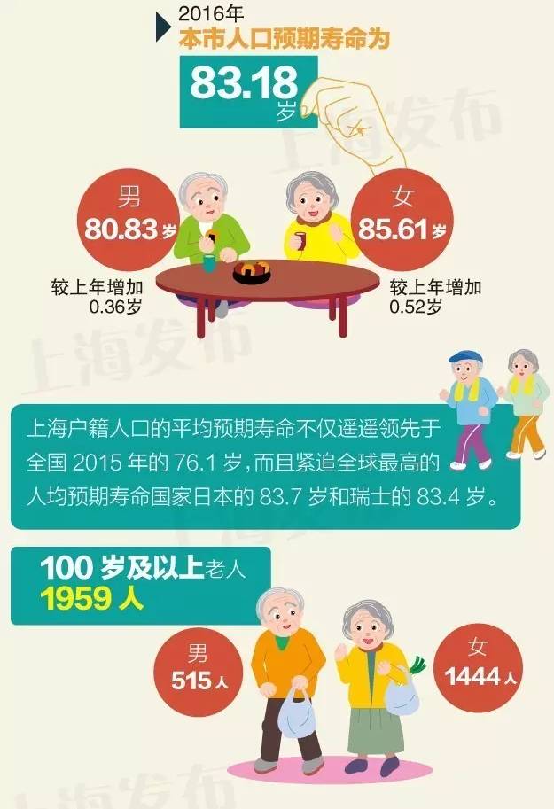 上海人在人均预期寿命上已经远远走在世界的前列!