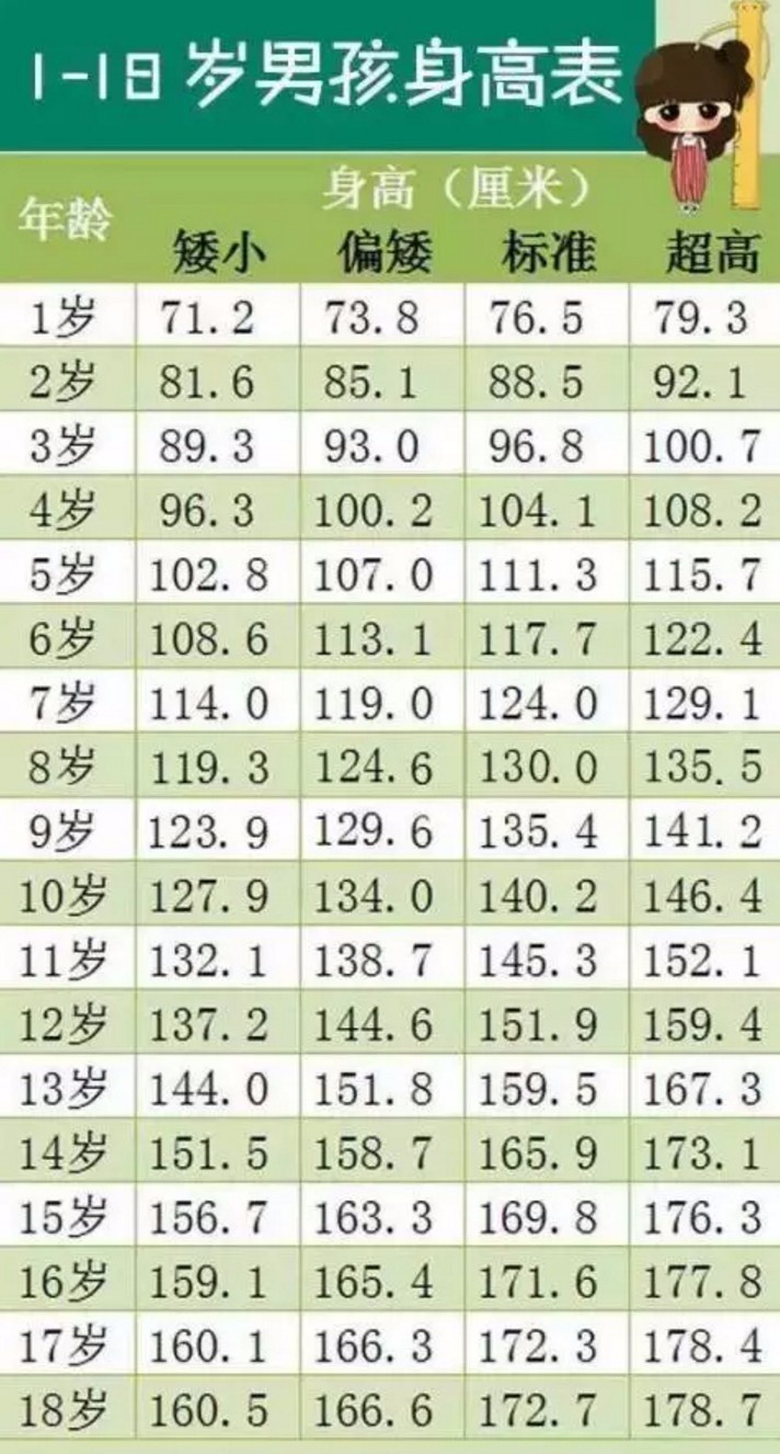 1岁5个月宝宝身高体重标准