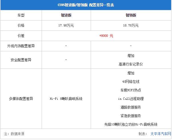 长安cs95哪个配置最值得买?