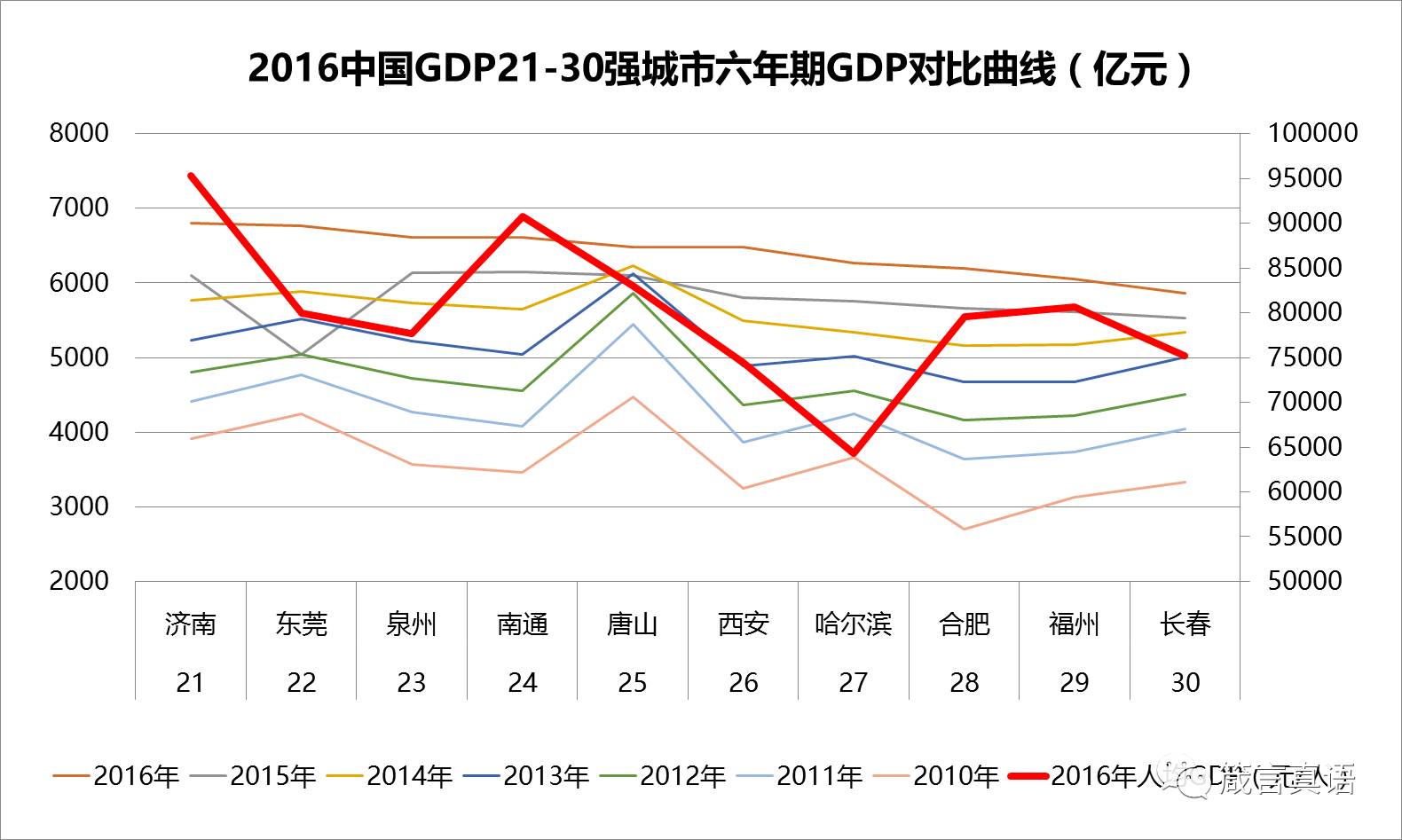 财经 正文   沈阳市在2016年出现历史上罕见的gdp负增长记录,这可不是