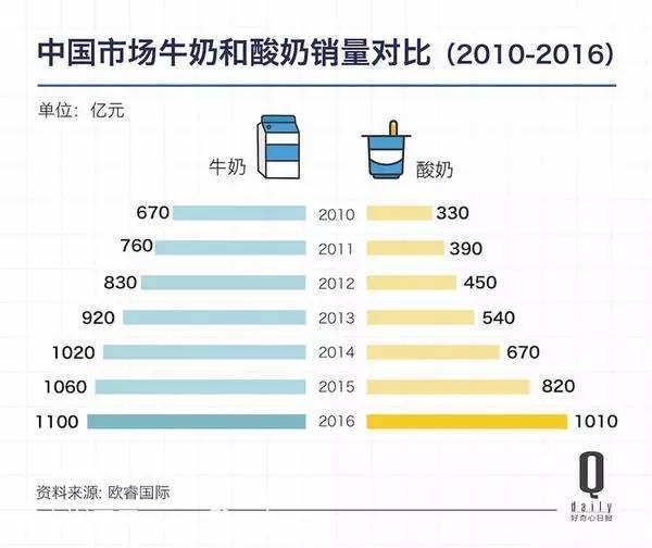 中國市場牛奶和酸奶銷量對比