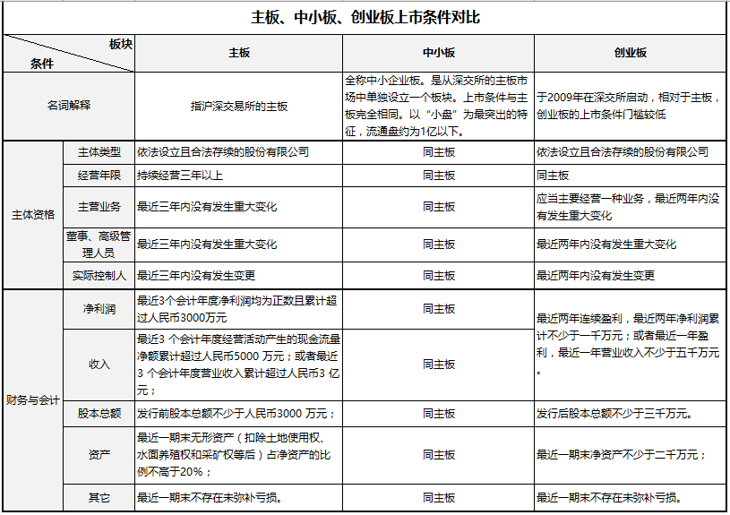 主板,中小板,創業板上市條件對比