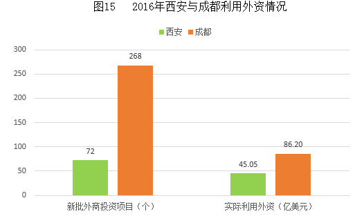 西安成都对比图片