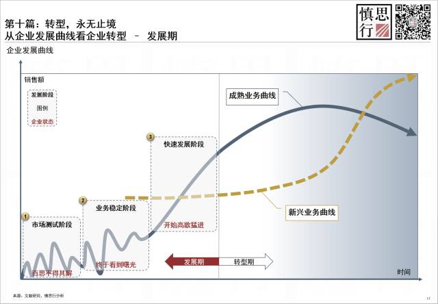 关于这个问题,在分析具体案例之前,我们先回顾一下典型的企业发展曲线