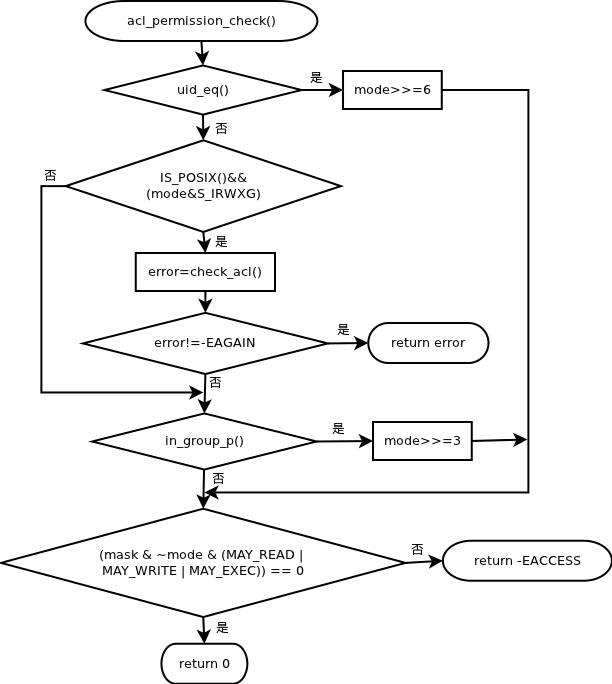 linux自主访问控制机制模块之详细描述函数实现机制12