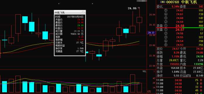 中航飞机000768军工航天的妖股上下拉扯漂泊不定