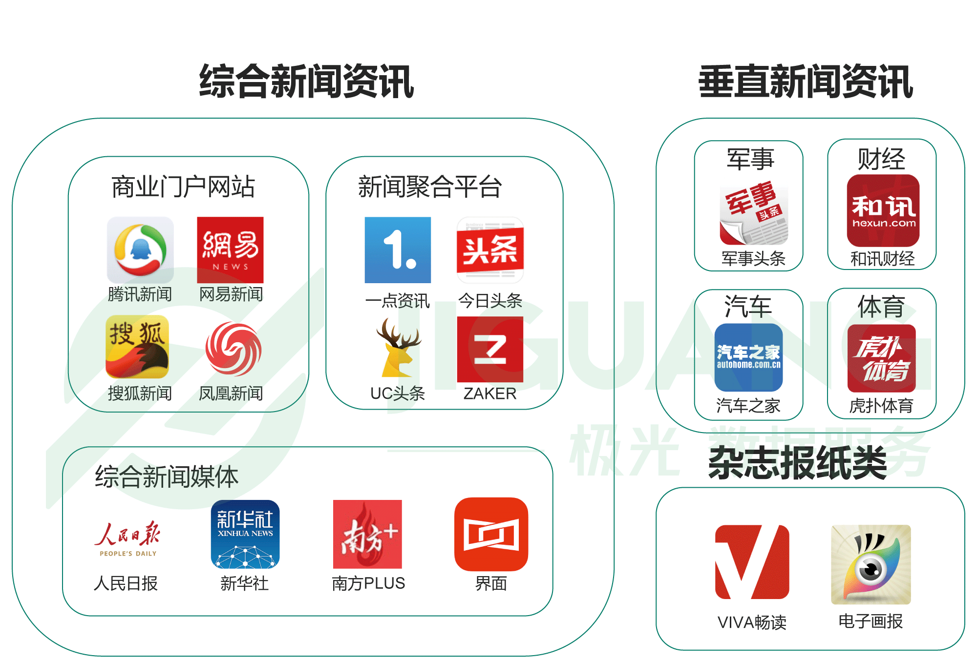 新聞資訊類 app 又分為以騰訊新聞,網易新聞等為代表的商業門戶網站