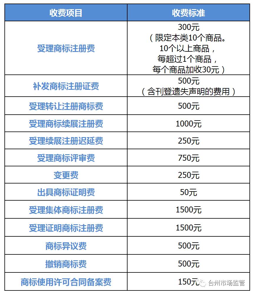 好消息!4月1日起,商標註冊收費標準降低50%,取消gmp,gsp認證費用