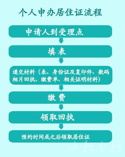 2017上海居住证最新办理流程