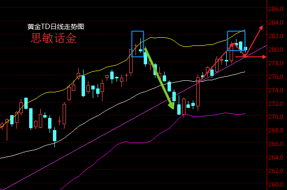 工行黄金td走势图的简单介绍