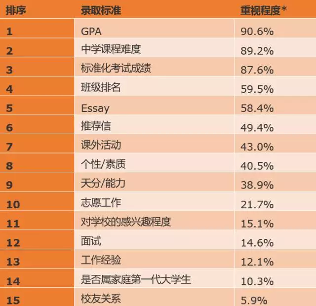 Costco文书力获5名校offer 后话是GPA4.0