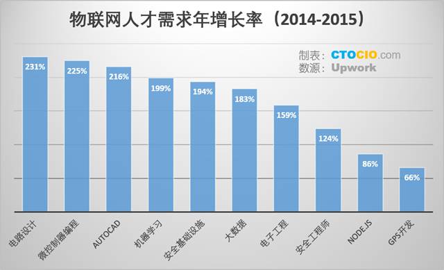 行业趋势最热门的十大物联网人才技能nodejs上榜