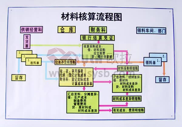 教育 正文 13,工业企业的资金运动过程 14,制造成本核算的基本程序图