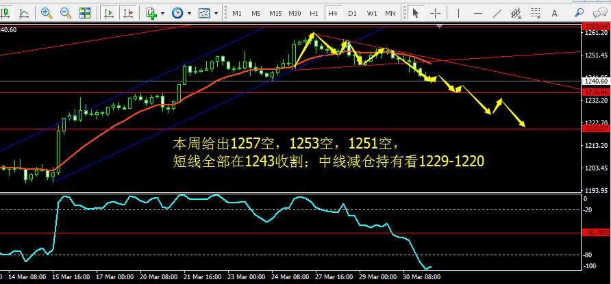 金玉良策 3.31黄金继续高空,大支撑看1220